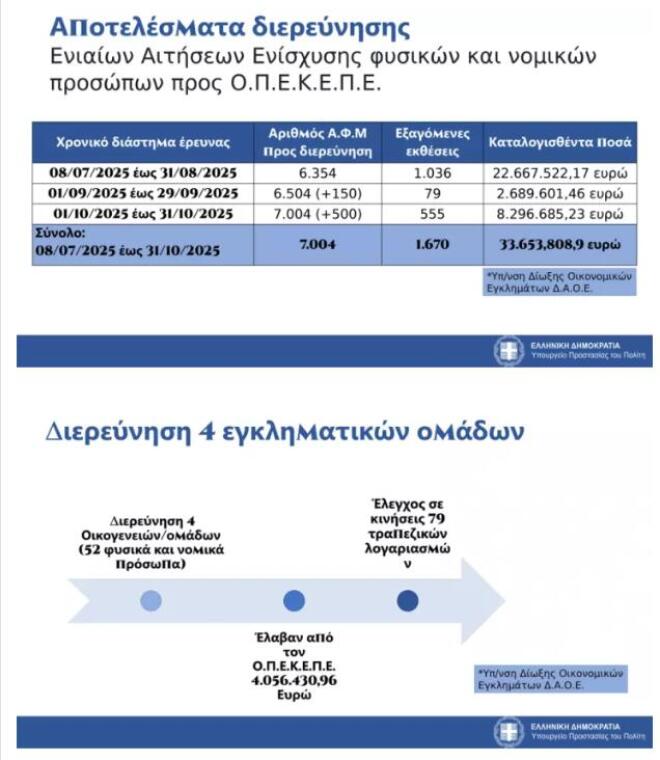 Ο Μιχάλης Χρυσοχοΐδης ανέφερε ότι από 08/07/2025 έως 31/10/2025, ελέγχθηκαν συνολικά 7.004 ΑΦΜ, εξήχθησαν 1.670 εκθέσεις και  καταλογίστηκαν περίπου 33.653,808,9 ευρώ για αχρεωστήτως καταβληθείσες. Επιπλέον, η Οικονομική Αστυνομία ερευνά τη δράση 4 εγκληματικών ομάδων/οικογενειών, 52 φυσικών και νομικών προσώπων, τα οποία έλαβαν από τον ΟΠΕΚΕΠΕ συνολικά το ποσό των 4.056.000 ευρώ, ελέγχοντας τις κινήσεις 79 τραπεζικών λογαριασμών, τις συνδέσεις μεταξύ τους, όπως και την τυχόν καθοδήγησή τους από τρίτα πρόσωπα.  Δείτε αναλυτικά τα στοιχεία του Υπουργείου Προστασίας του Πολίτη: