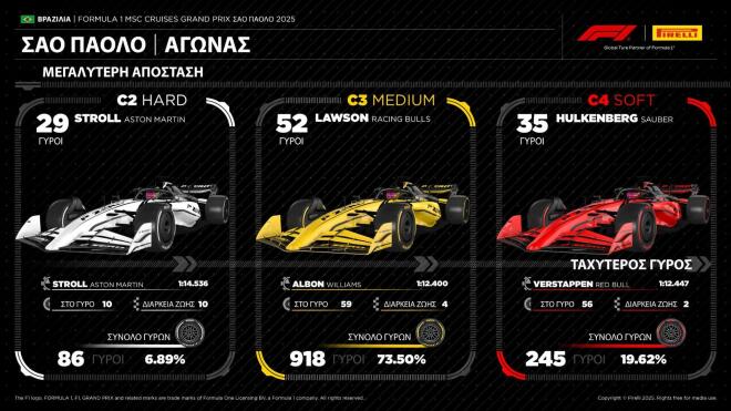 Pirelli: Οι στρατηγικές σε ένα συναρπαστικό Βραζιλιάνικο Grand Prix