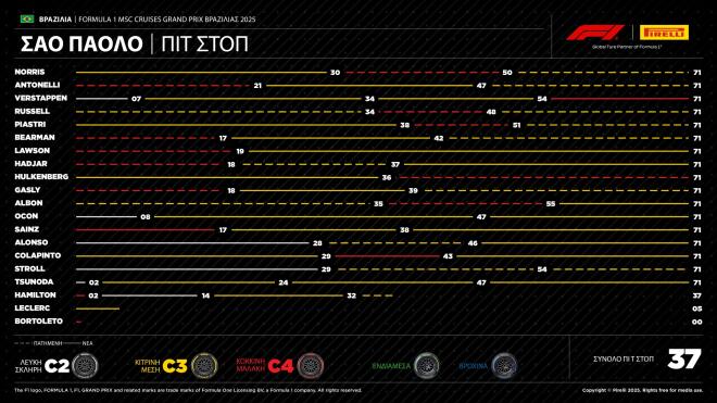 Pirelli: Οι στρατηγικές σε ένα συναρπαστικό Βραζιλιάνικο Grand Prix