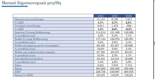 Προϋπολογισμός 2025: Τα βασικά δημοσιονομικά μεγέθη  