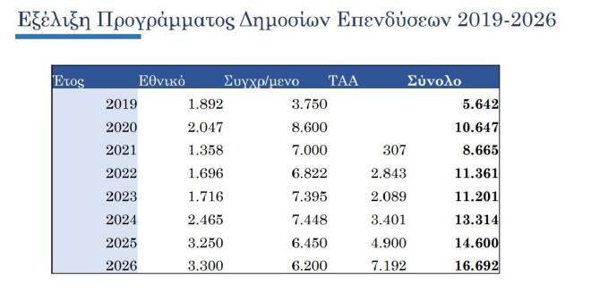 Προϋπολογισμός 2026: Η εξέλιξη του Προγράμματος Δημοσίων Επ ενδύσεων 