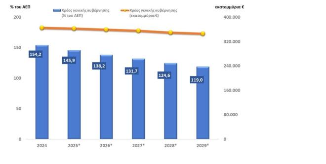Προϋπολογισμός 2026: Το Δημόσιο Χρέος