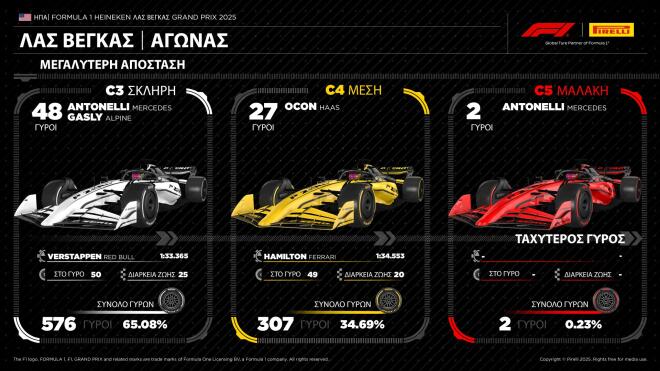 Pirelli - Formula 1 Las Vegas GP 2025: Πρωταγωνιστής ο Max Verstappen  
