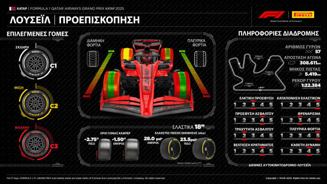 Pirelli - Formula 1 GP Κατάρ 2025: Οι συνθήκες και οι αλλαγές ελαστικών 