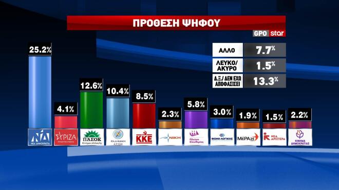 H δημοσκόπηση της GPO στο κεντρικό δελτίο ειδήσεων του Star