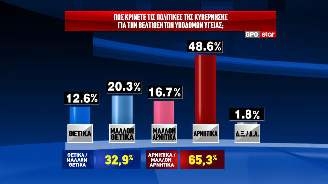 Δημοσκόπηση GPO στο κεντρικό δελτίο ειδήσεων του Star 