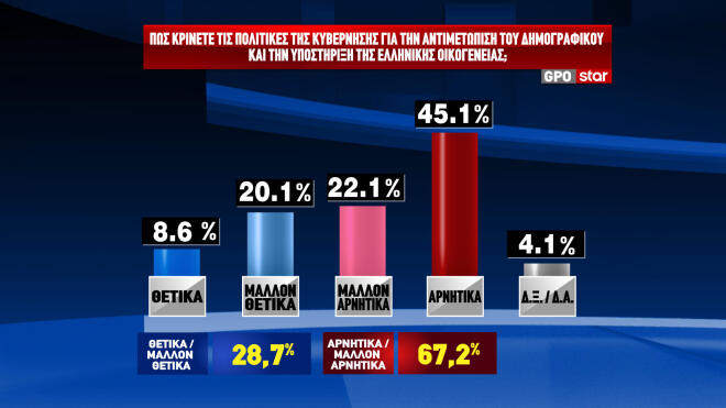 Δημοσκόπηση GPO στο κεντρικό δελτίο ειδήσεων του Star 