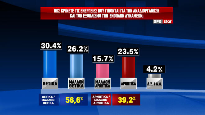 Δημοσκόπηση GPO στο κεντρικό δελτίο ειδήσεων του Star 