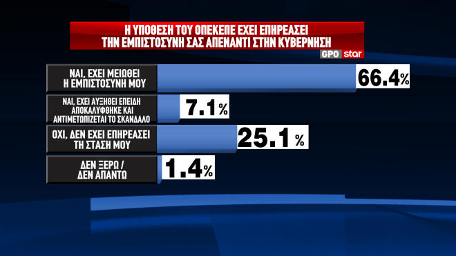 Δημοσκόπηση GPO στο κεντρικό δελτίο ειδήσεων του Star 