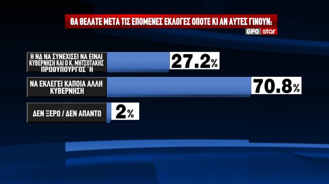 Δημοσκόπηση GPO στο κεντρικό δελτίο ειδήσεων του Star 