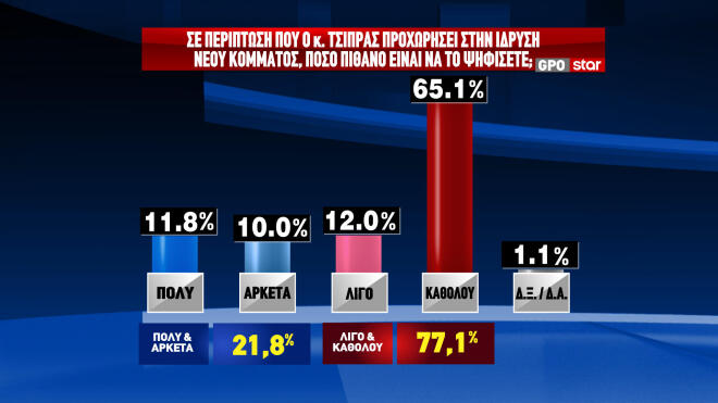 Δημοσκόπηση GPO στο κεντρικό δελτίο ειδήσεων του Star 