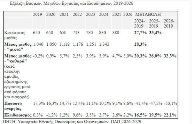 Έρχονται 148.500 προσλήψεις στο Δημόσιο: Τι θα γίνει με μισθούς & συντάξεις