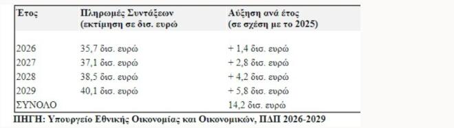 Έρχονται 148.500 προσλήψεις στο Δημόσιο: Τι θα γίνει με μισθούς & συντάξεις