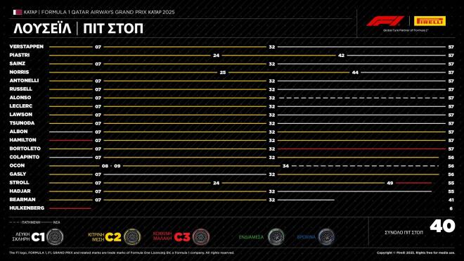 Pirelli - Formula 1 GP Κατάρ 2025; Συναρπαστικός αγώνας 