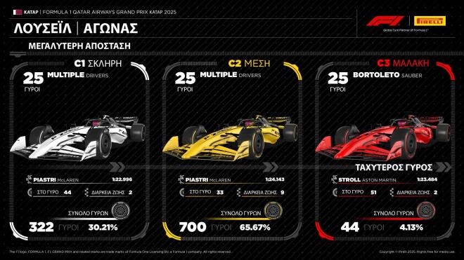 Pirelli - Formula 1 GP Κατάρ 2025; Συναρπαστικός αγώνας 