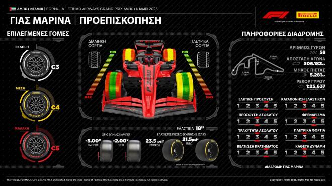 Pirelli: Στο Άμπου Ντάμπι για το πρώτο βήμα προς το μέλλον της F1