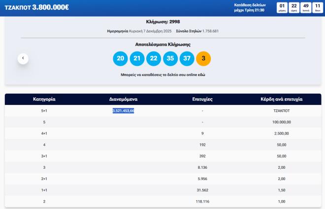Κλήρωση Τζόκερ 7/12/2025: Οι τυχεροί αριθμοί για τα 3,5 εκατ. ευρώ