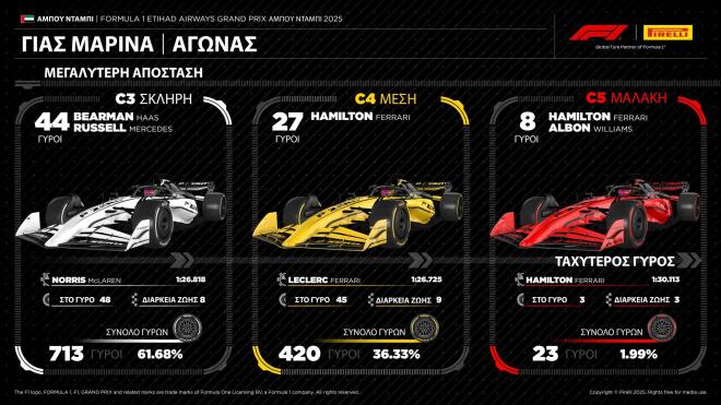 Pirelli: O Norris επέλεξε διαφορετική στρατηγική ελαστικών