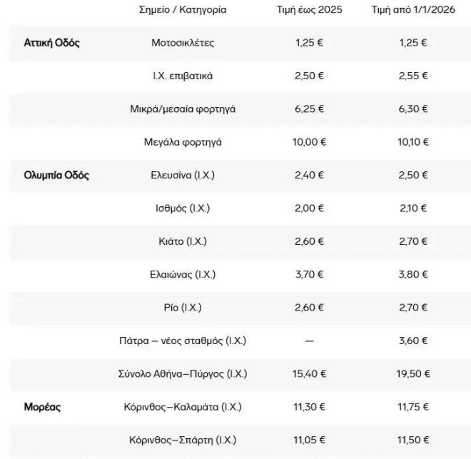 Αυξάνονται οι τιμές των διοδίων σε Μορέα και Ολυμπία Οδό 