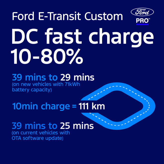 Ford E-Transit Custom: Έρχεται με μεγαλύτερη αυτονομία
