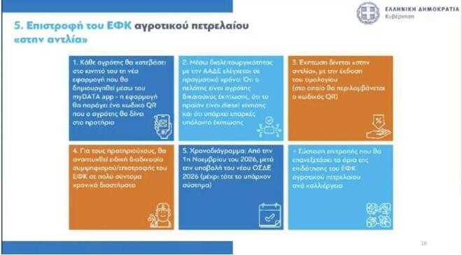 Τα μέτρα για τους αγρότες: Στα 8,5 λεπτά/kWh το ρεύμα