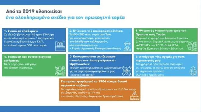 Τα μέτρα για τους αγρότες: Στα 8,5 λεπτά/kWh το ρεύμα