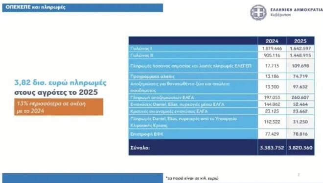 Τα μέτρα για τους αγρότες: Στα 8,5 λεπτά/kWh το ρεύμα