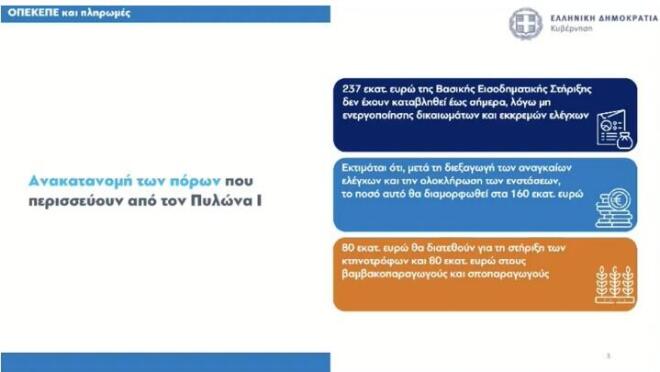 Τα μέτρα για τους αγρότες: Στα 8,5 λεπτά/kWh το ρεύμα