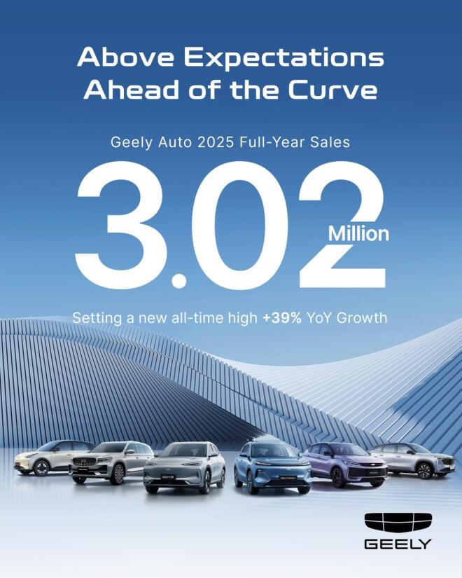 Geely: Ο εντυπωσιακός αριθμός πωλήσεων  