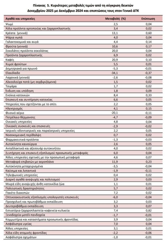 Σε ποια προϊόντα αυξήθηκαν οι τιμές τον Δεκέμβριο