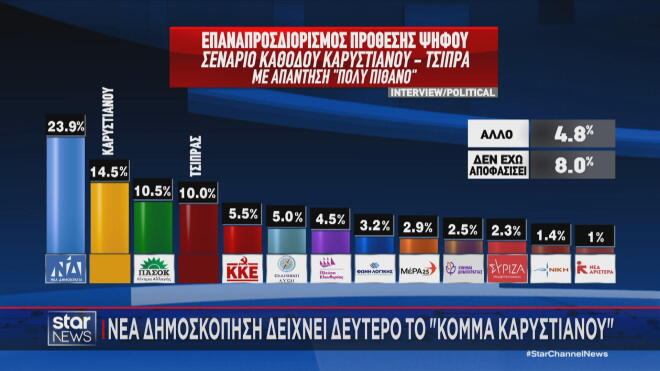 Στη δεύτερη θέση το κόμμα της Μαρίας Καρυστιανού στη δημοσκόπηση της Interview για την Political   