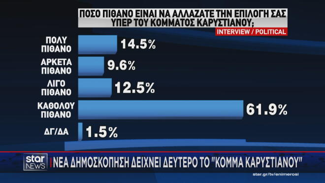 Δημοσκόπηση Interview: Πόσο πιθανό είναι να αλλάξουν την επιλογή κόμματος και να ψηφίσουν το κόμμα της Μαρίας Καρυστιανού    