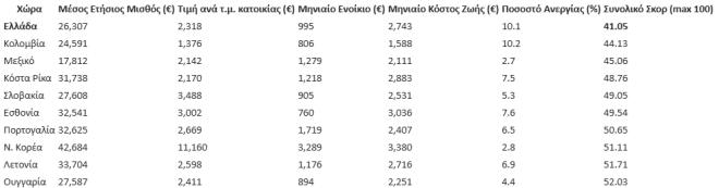 Ελλάδα και Ιταλία: 20 χρόνια φτωχότεροι από παλιά σύμφωνα με τη Eurostat
