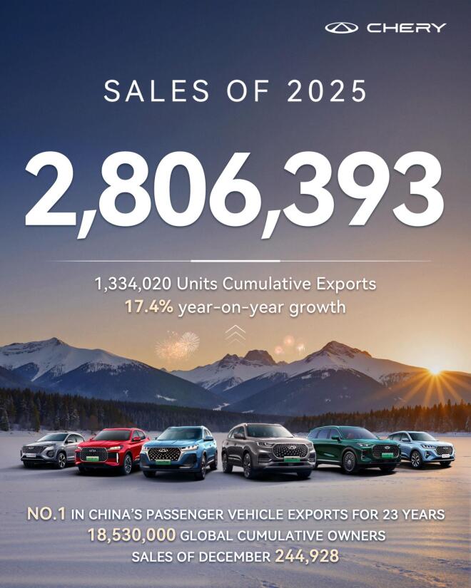 Chery: Ρεκόρ πωλήσεων το 2025