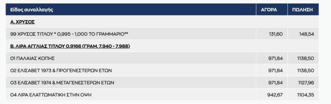 Στα «ύψη» η τιμή της χρυσής λίρας - Πόσο αγοράζεται και πόσο πωλείται