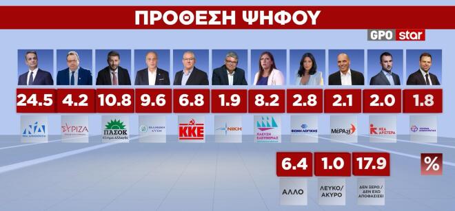 Δημοσκόπηση GPO: Προβάδισμα 13,7 μονάδων η ΝΔ - Στο 20,1% η δυνητική ψήφος για Καρυστιανού, στο 17,6% για Τσίπρα