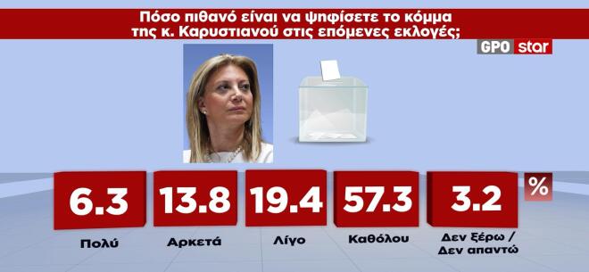 Δημοσκόπηση GPO για το Star 