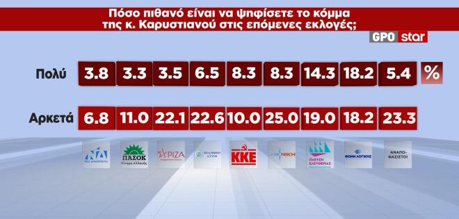 Δημοσκόπηση GPO για το Star