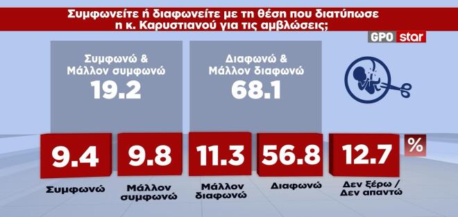 Δημοσκόπηση GPO για το Star