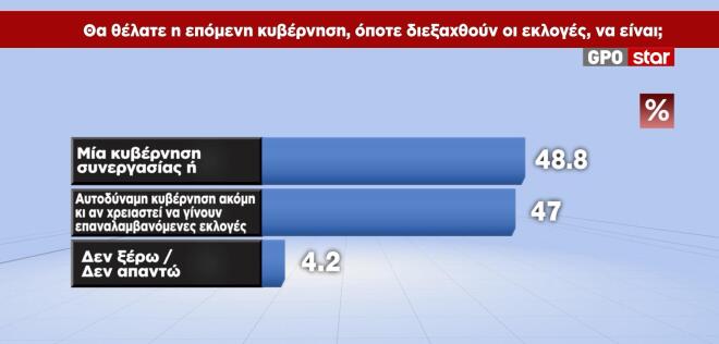 Δημοσκόπηση GPO για το Star