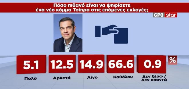 Δημοσκόπηση GPO για το Star 
