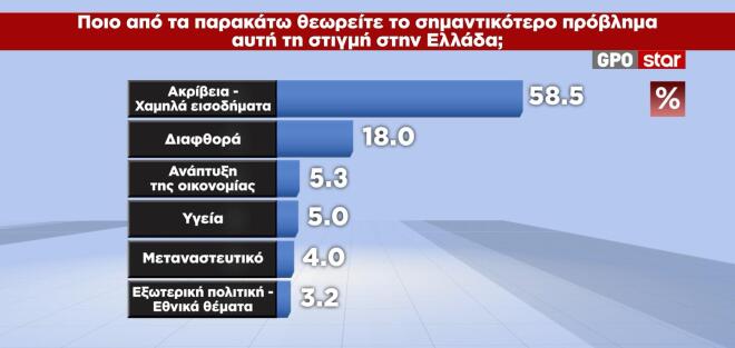 Δημοσκόπηση GPO για το Star 