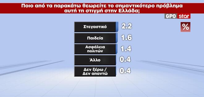 Δημοσκόπηση GPO για το Star 