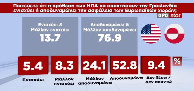 Δημοσκόπηση GPO για το Star 