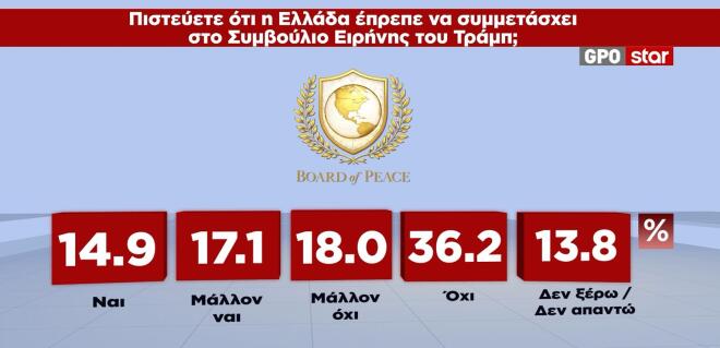 Δημοσκόπηση GPO για το Star 