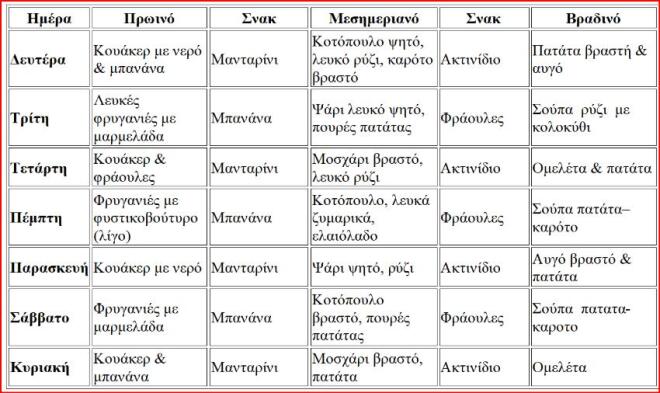 Σύνδρομο ευερέθιστου εντέρου: Ποια τρόφιμα να προτιμάτε και ποια όχι