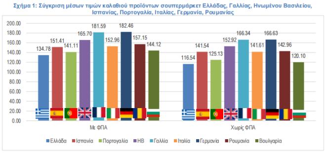 ΙΕΛΚΑ: Η σύγκριση τιμών στην ΕΕ σε καλάθια προϊόντων  
