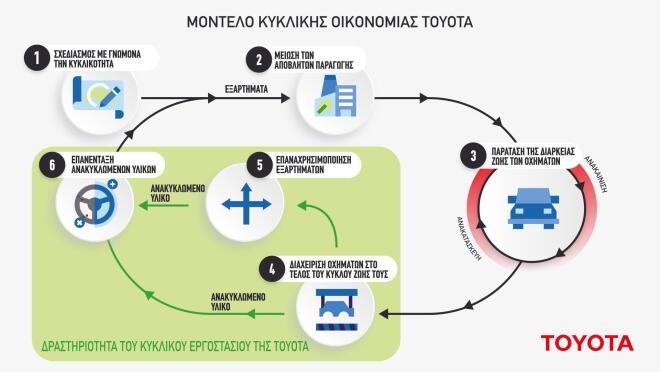 Η Toyota Motor Europe προχωρά στην ίδρυση δεύτερου Circular Factory