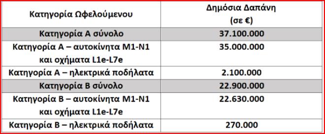 Αύξηση προϋπολογισμού και παράταση στο «Κινούμαι Ηλεκτρικά»