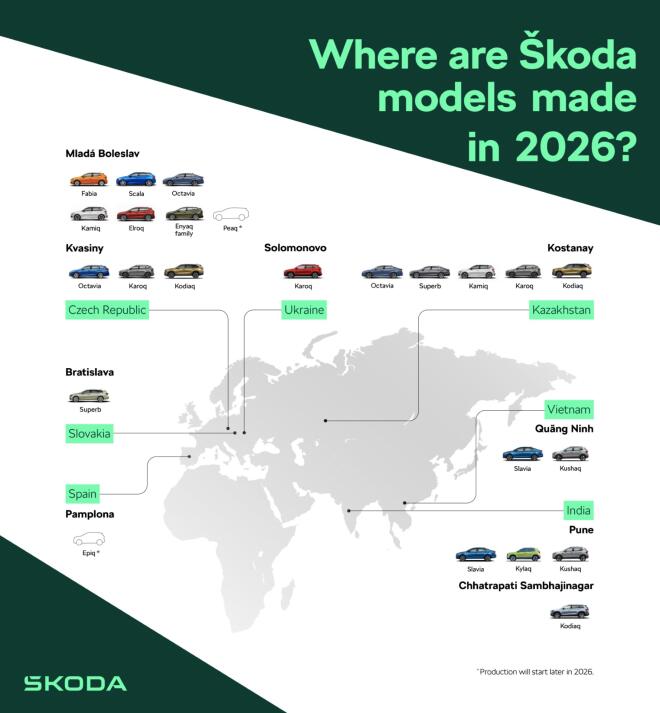 Skoda: Ξεπέρασε το 1 εκατομμύριο οχήματα το 2025